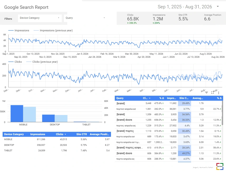 Google Search report